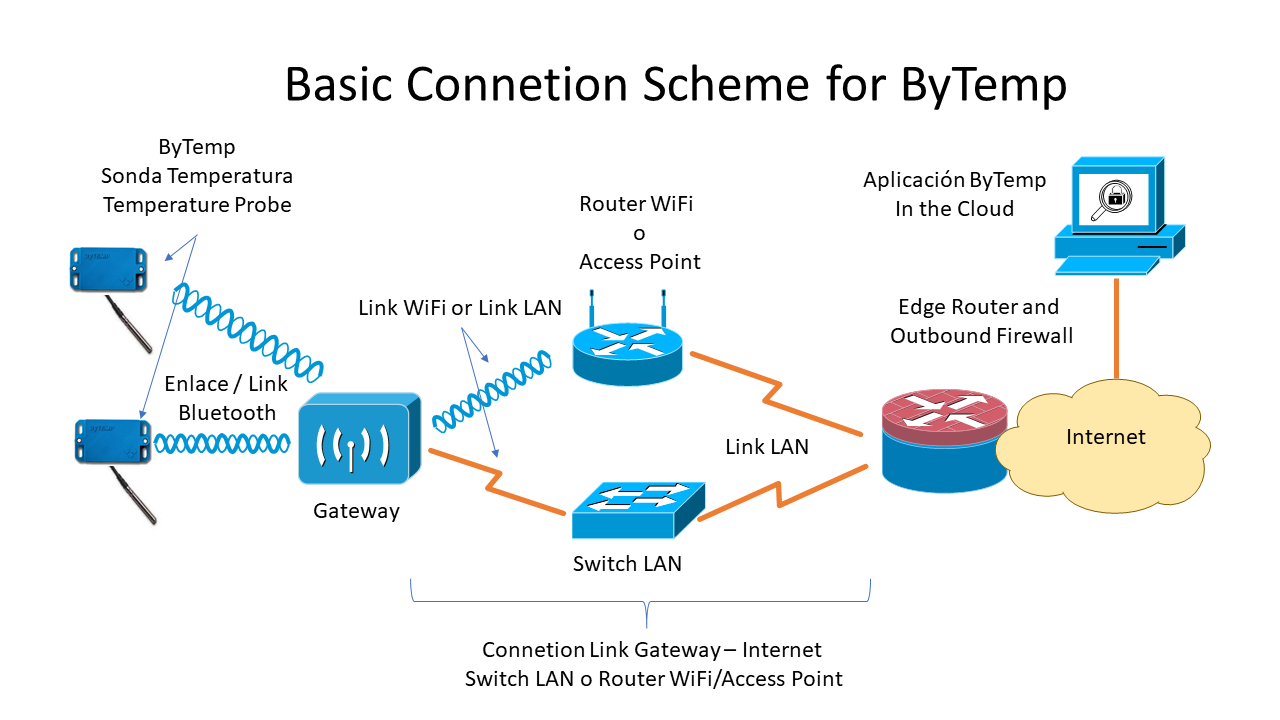 Esquema ByTemp Ingels